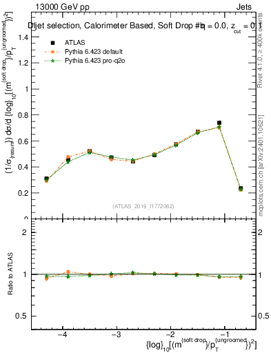 Plot of softdrop.rho in 13000 GeV pp collisions