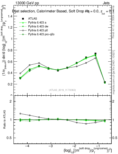 Plot of softdrop.rho in 13000 GeV pp collisions