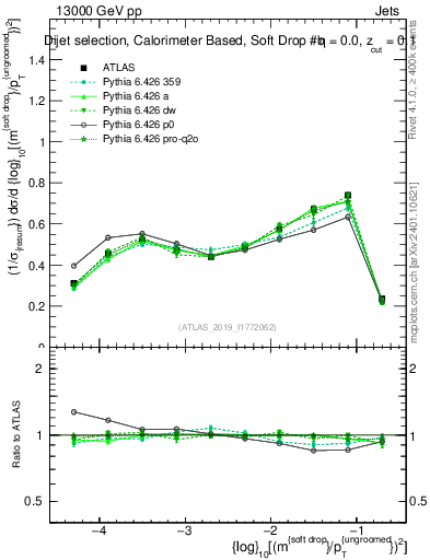 Plot of softdrop.rho in 13000 GeV pp collisions
