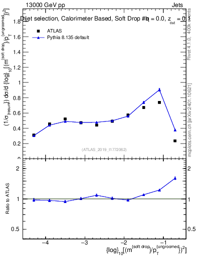 Plot of softdrop.rho in 13000 GeV pp collisions