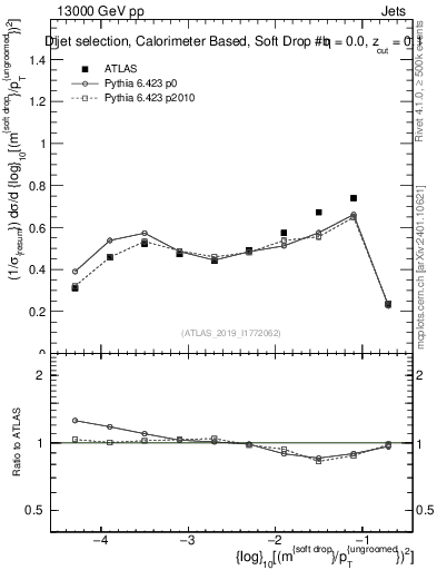 Plot of softdrop.rho in 13000 GeV pp collisions