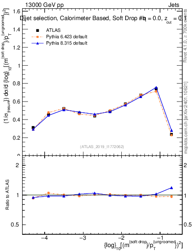 Plot of softdrop.rho in 13000 GeV pp collisions