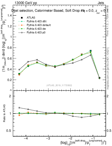 Plot of softdrop.rho in 13000 GeV pp collisions