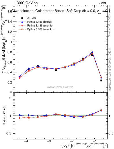 Plot of softdrop.rho in 13000 GeV pp collisions