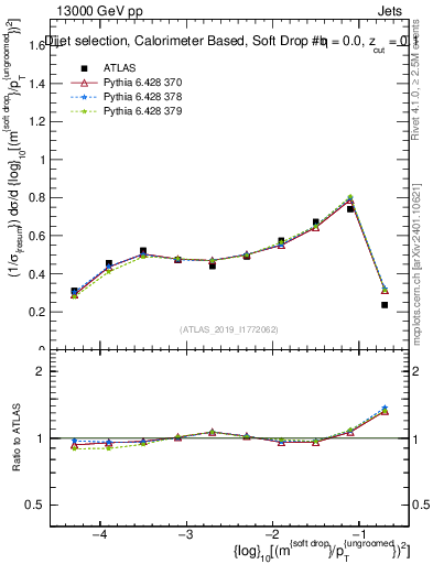 Plot of softdrop.rho in 13000 GeV pp collisions
