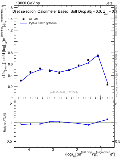 Plot of softdrop.rho in 13000 GeV pp collisions