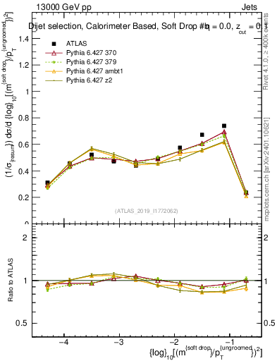 Plot of softdrop.rho in 13000 GeV pp collisions