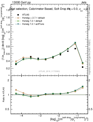 Plot of softdrop.rho in 13000 GeV pp collisions