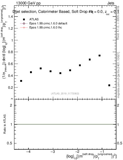 Plot of softdrop.rho in 13000 GeV pp collisions