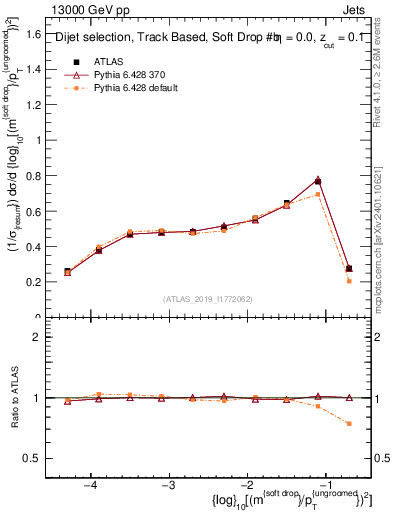 Plot of softdrop.rho in 13000 GeV pp collisions