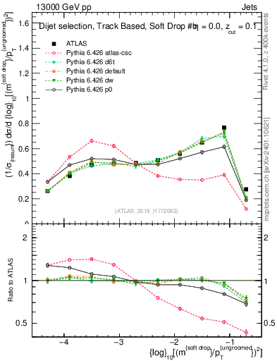 Plot of softdrop.rho in 13000 GeV pp collisions