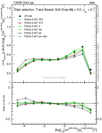 Plot of softdrop.rho in 13000 GeV pp collisions