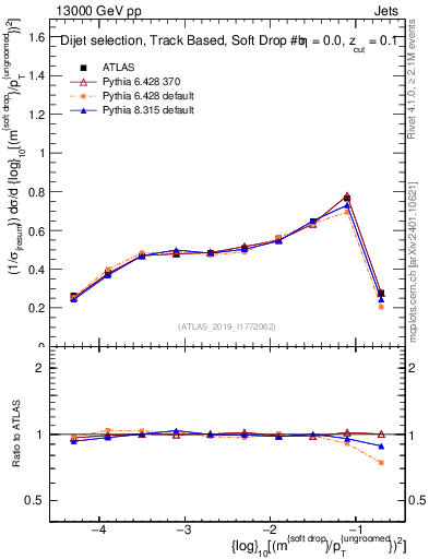 Plot of softdrop.rho in 13000 GeV pp collisions