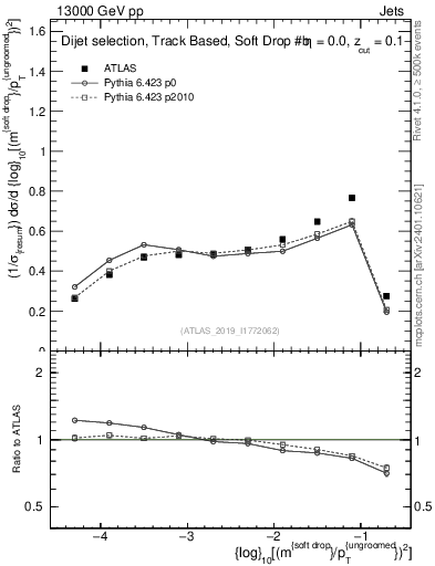 Plot of softdrop.rho in 13000 GeV pp collisions