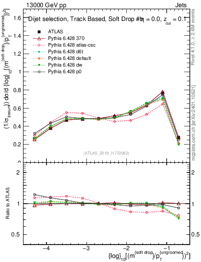 Plot of softdrop.rho in 13000 GeV pp collisions