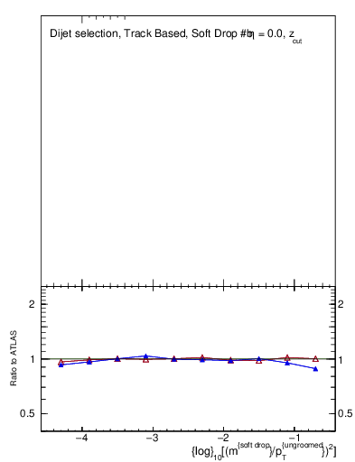 Plot of softdrop.rho in 13000 GeV pp collisions