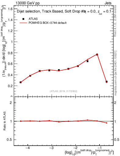 Plot of softdrop.rho in 13000 GeV pp collisions