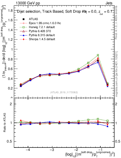 Plot of softdrop.rho in 13000 GeV pp collisions