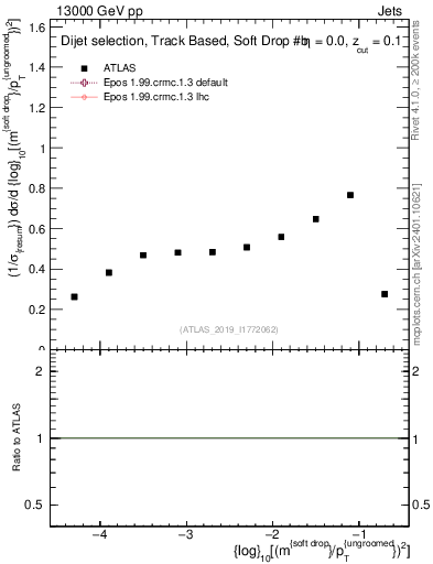 Plot of softdrop.rho in 13000 GeV pp collisions