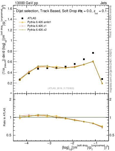 Plot of softdrop.rho in 13000 GeV pp collisions