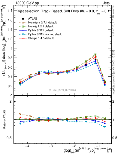 Plot of softdrop.rho in 13000 GeV pp collisions