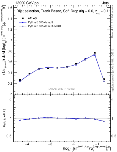 Plot of softdrop.rho in 13000 GeV pp collisions