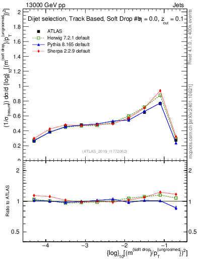 Plot of softdrop.rho in 13000 GeV pp collisions