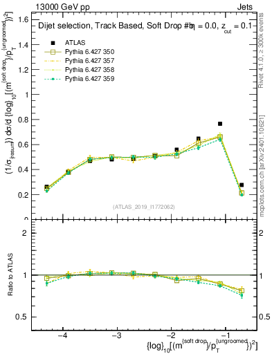 Plot of softdrop.rho in 13000 GeV pp collisions