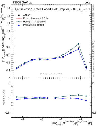 Plot of softdrop.rho in 13000 GeV pp collisions