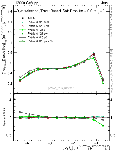Plot of softdrop.rho in 13000 GeV pp collisions