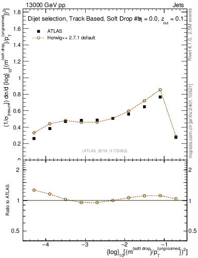 Plot of softdrop.rho in 13000 GeV pp collisions