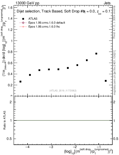 Plot of softdrop.rho in 13000 GeV pp collisions
