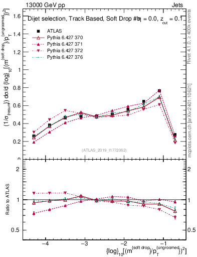Plot of softdrop.rho in 13000 GeV pp collisions
