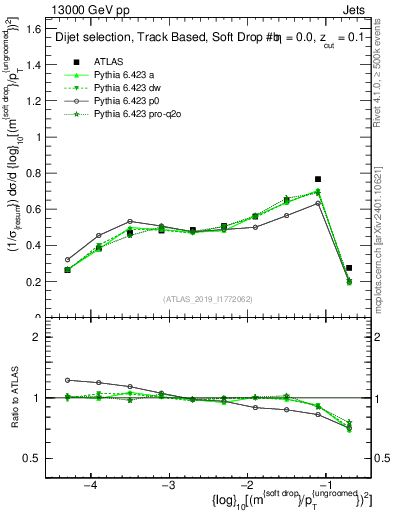 Plot of softdrop.rho in 13000 GeV pp collisions
