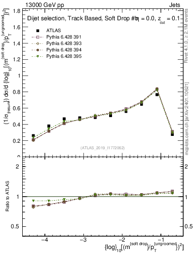 Plot of softdrop.rho in 13000 GeV pp collisions