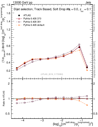 Plot of softdrop.rho in 13000 GeV pp collisions