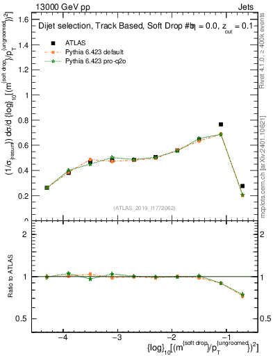 Plot of softdrop.rho in 13000 GeV pp collisions
