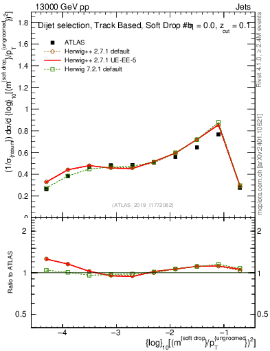 Plot of softdrop.rho in 13000 GeV pp collisions