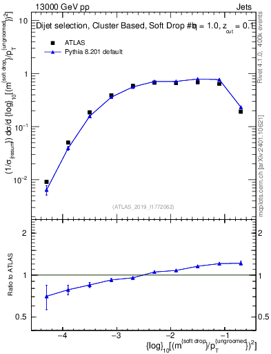 Plot of softdrop.rho in 13000 GeV pp collisions