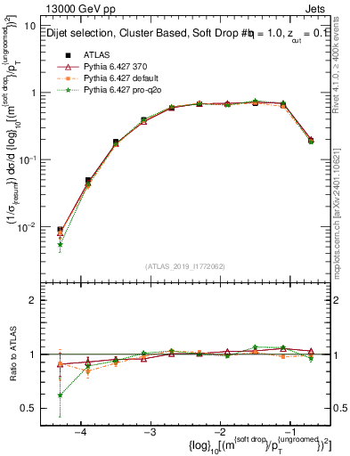 Plot of softdrop.rho in 13000 GeV pp collisions
