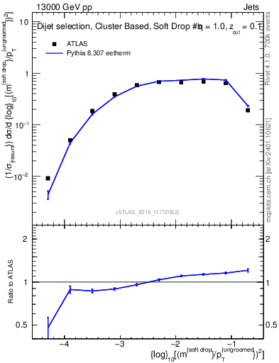 Plot of softdrop.rho in 13000 GeV pp collisions