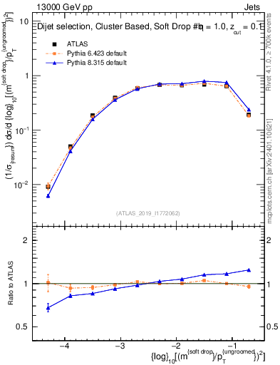 Plot of softdrop.rho in 13000 GeV pp collisions