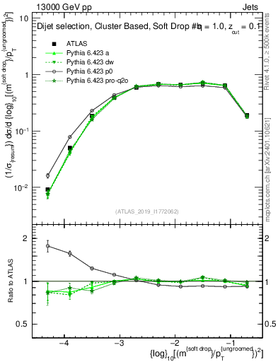 Plot of softdrop.rho in 13000 GeV pp collisions