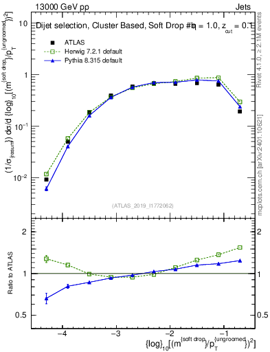 Plot of softdrop.rho in 13000 GeV pp collisions