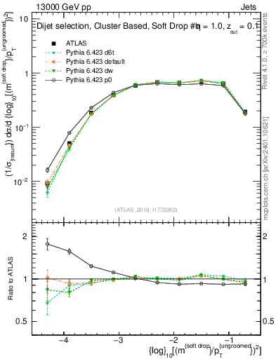Plot of softdrop.rho in 13000 GeV pp collisions