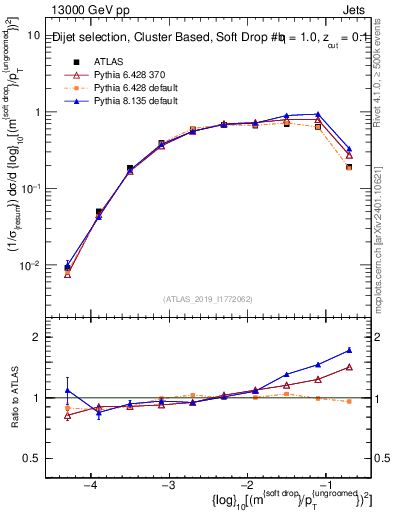 Plot of softdrop.rho in 13000 GeV pp collisions