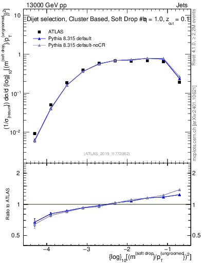 Plot of softdrop.rho in 13000 GeV pp collisions