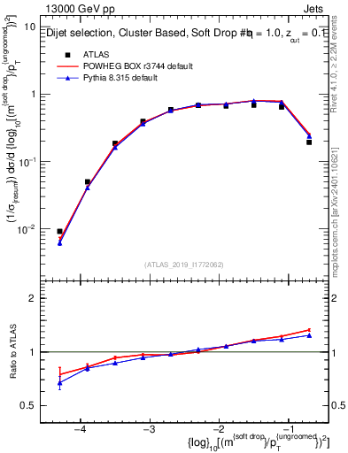 Plot of softdrop.rho in 13000 GeV pp collisions
