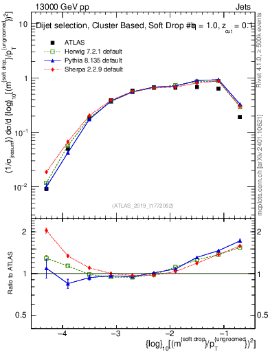 Plot of softdrop.rho in 13000 GeV pp collisions