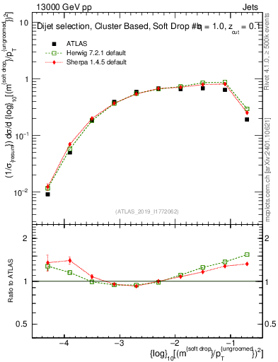 Plot of softdrop.rho in 13000 GeV pp collisions